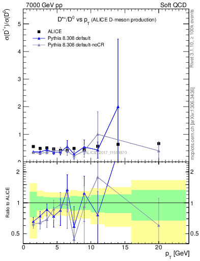 Plot of Dst_D0.pt in 7000 GeV pp collisions