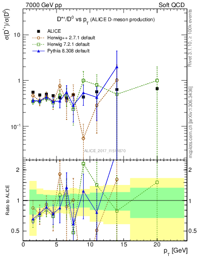 Plot of Dst_D0.pt in 7000 GeV pp collisions