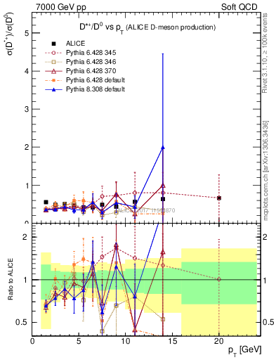 Plot of Dst_D0.pt in 7000 GeV pp collisions
