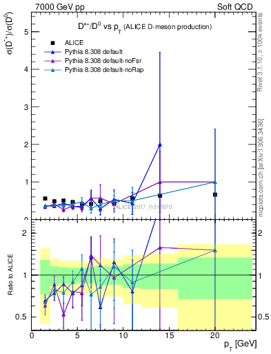 Plot of Dst_D0.pt in 7000 GeV pp collisions