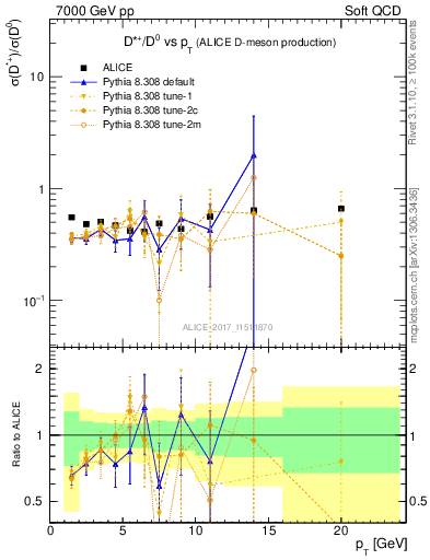 Plot of Dst_D0.pt in 7000 GeV pp collisions