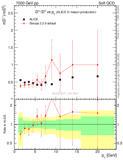 Plot of Dst_D0.pt in 7000 GeV pp collisions