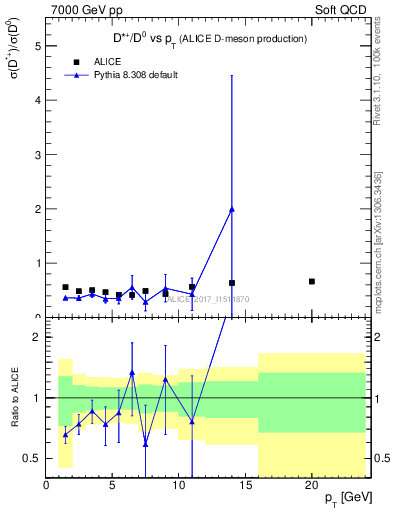 Plot of Dst_D0.pt in 7000 GeV pp collisions
