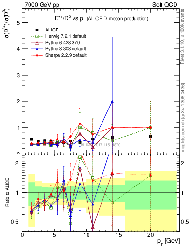 Plot of Dst_D0.pt in 7000 GeV pp collisions