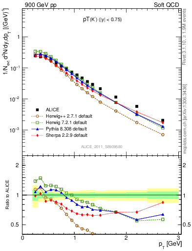 Plot of K0S_pt in 900 GeV pp collisions