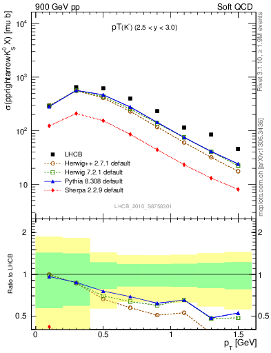 Plot of K0S_pt in 900 GeV pp collisions