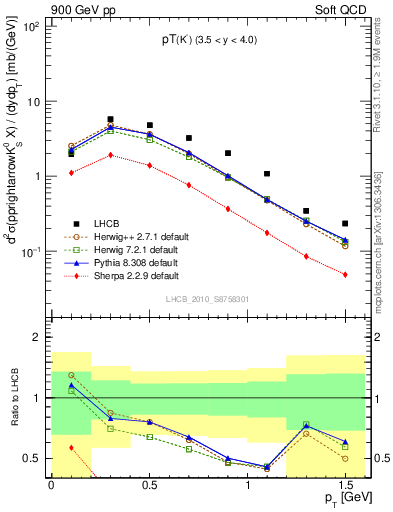 Plot of K0S_pt in 900 GeV pp collisions