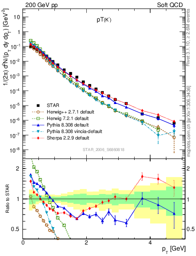 Plot of K0S_pt in 200 GeV pp collisions