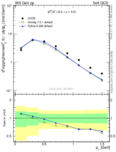 Plot of K0S_pt in 900 GeV pp collisions