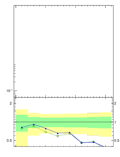 Plot of K0S_pt in 900 GeV pp collisions