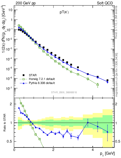 Plot of K0S_pt in 200 GeV pp collisions