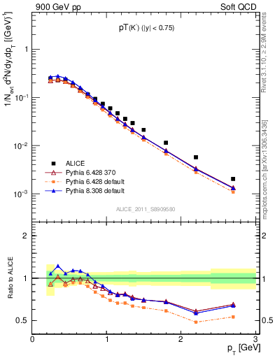 Plot of K0S_pt in 900 GeV pp collisions