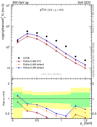 Plot of K0S_pt in 900 GeV pp collisions