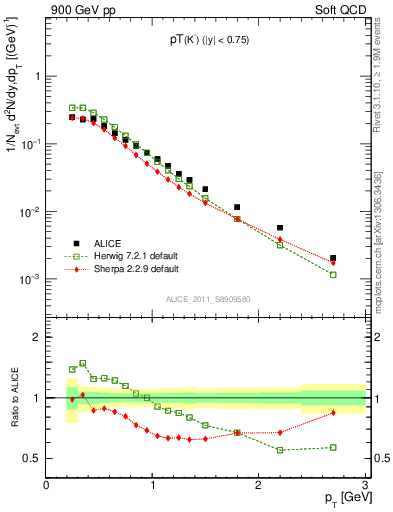 Plot of K0S_pt in 900 GeV pp collisions