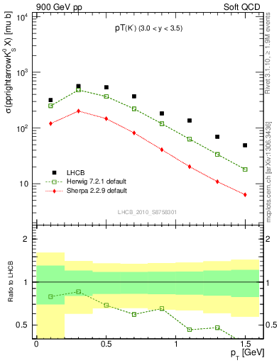 Plot of K0S_pt in 900 GeV pp collisions