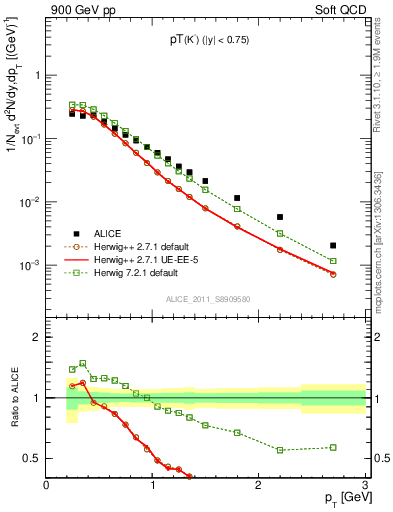 Plot of K0S_pt in 900 GeV pp collisions
