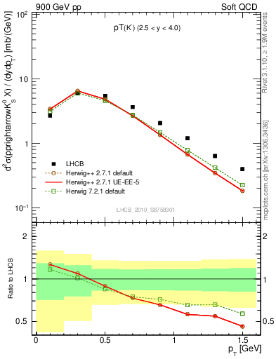Plot of K0S_pt in 900 GeV pp collisions