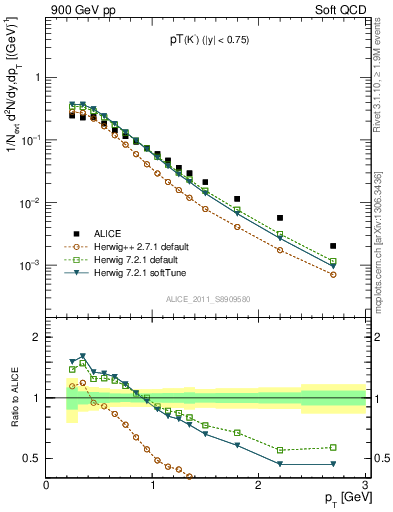 Plot of K0S_pt in 900 GeV pp collisions