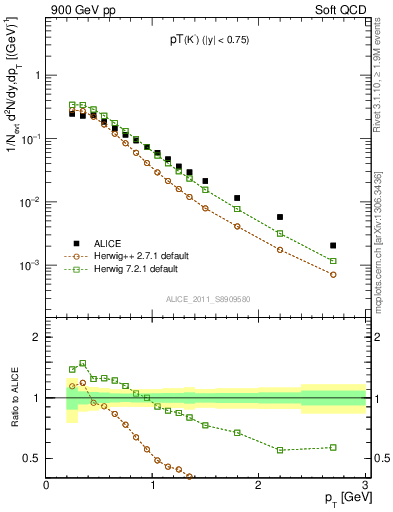 Plot of K0S_pt in 900 GeV pp collisions