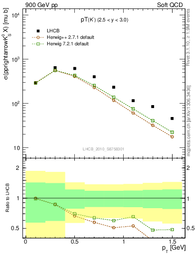 Plot of K0S_pt in 900 GeV pp collisions