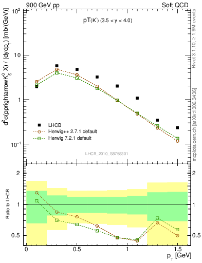 Plot of K0S_pt in 900 GeV pp collisions
