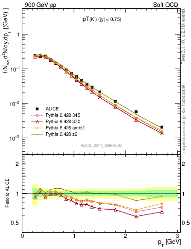 Plot of K0S_pt in 900 GeV pp collisions