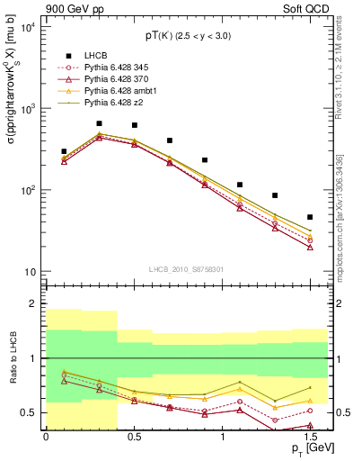 Plot of K0S_pt in 900 GeV pp collisions