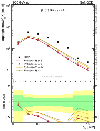 Plot of K0S_pt in 900 GeV pp collisions