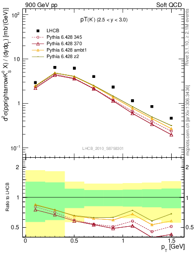 Plot of K0S_pt in 900 GeV pp collisions