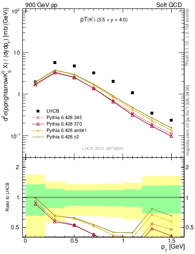 Plot of K0S_pt in 900 GeV pp collisions