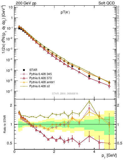Plot of K0S_pt in 200 GeV pp collisions