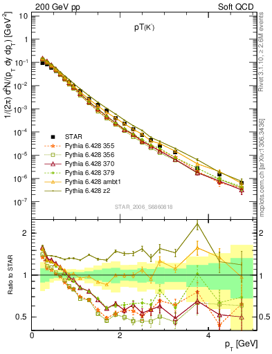 Plot of K0S_pt in 200 GeV pp collisions
