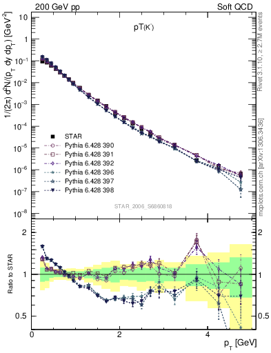 Plot of K0S_pt in 200 GeV pp collisions