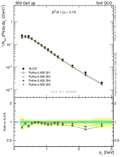 Plot of K0S_pt in 900 GeV pp collisions