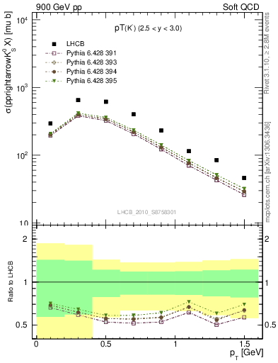 Plot of K0S_pt in 900 GeV pp collisions