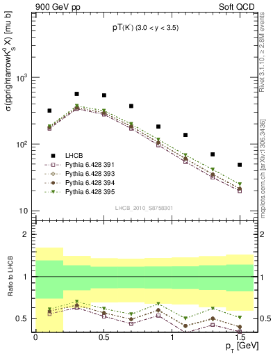 Plot of K0S_pt in 900 GeV pp collisions