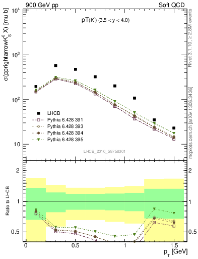 Plot of K0S_pt in 900 GeV pp collisions
