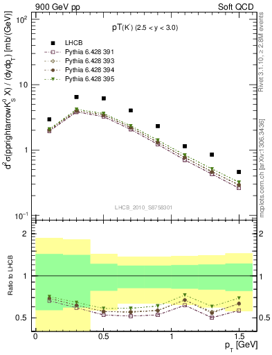 Plot of K0S_pt in 900 GeV pp collisions