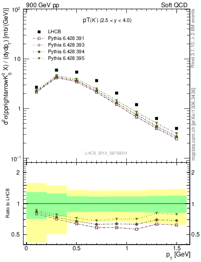 Plot of K0S_pt in 900 GeV pp collisions