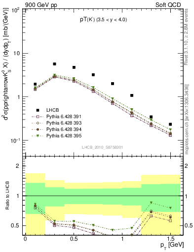 Plot of K0S_pt in 900 GeV pp collisions