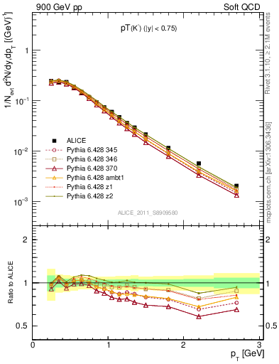 Plot of K0S_pt in 900 GeV pp collisions
