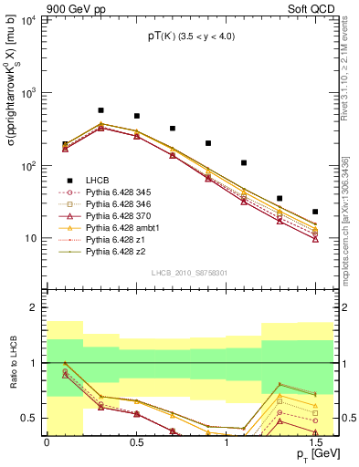 Plot of K0S_pt in 900 GeV pp collisions