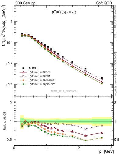 Plot of K0S_pt in 900 GeV pp collisions