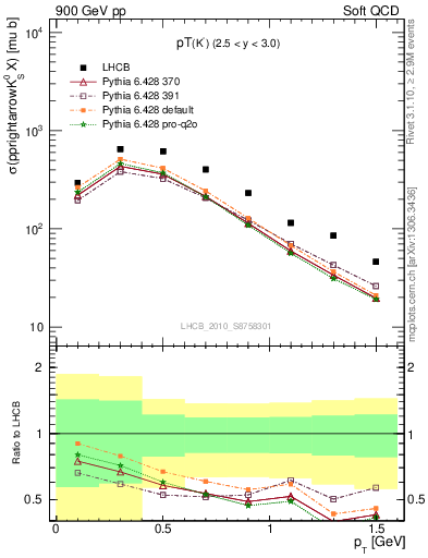 Plot of K0S_pt in 900 GeV pp collisions