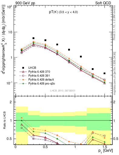 Plot of K0S_pt in 900 GeV pp collisions