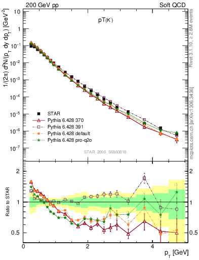 Plot of K0S_pt in 200 GeV pp collisions