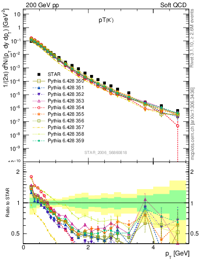 Plot of K0S_pt in 200 GeV pp collisions