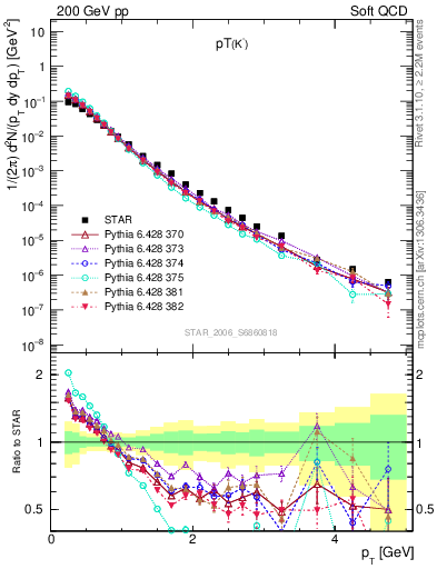 Plot of K0S_pt in 200 GeV pp collisions