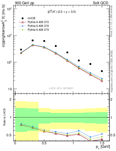 Plot of K0S_pt in 900 GeV pp collisions