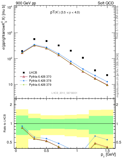 Plot of K0S_pt in 900 GeV pp collisions